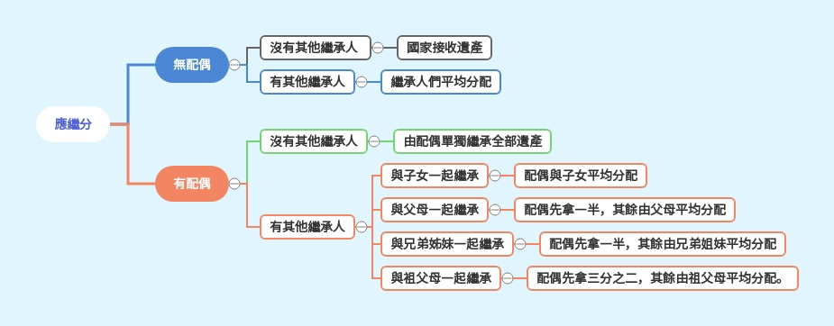 繼承分配比例